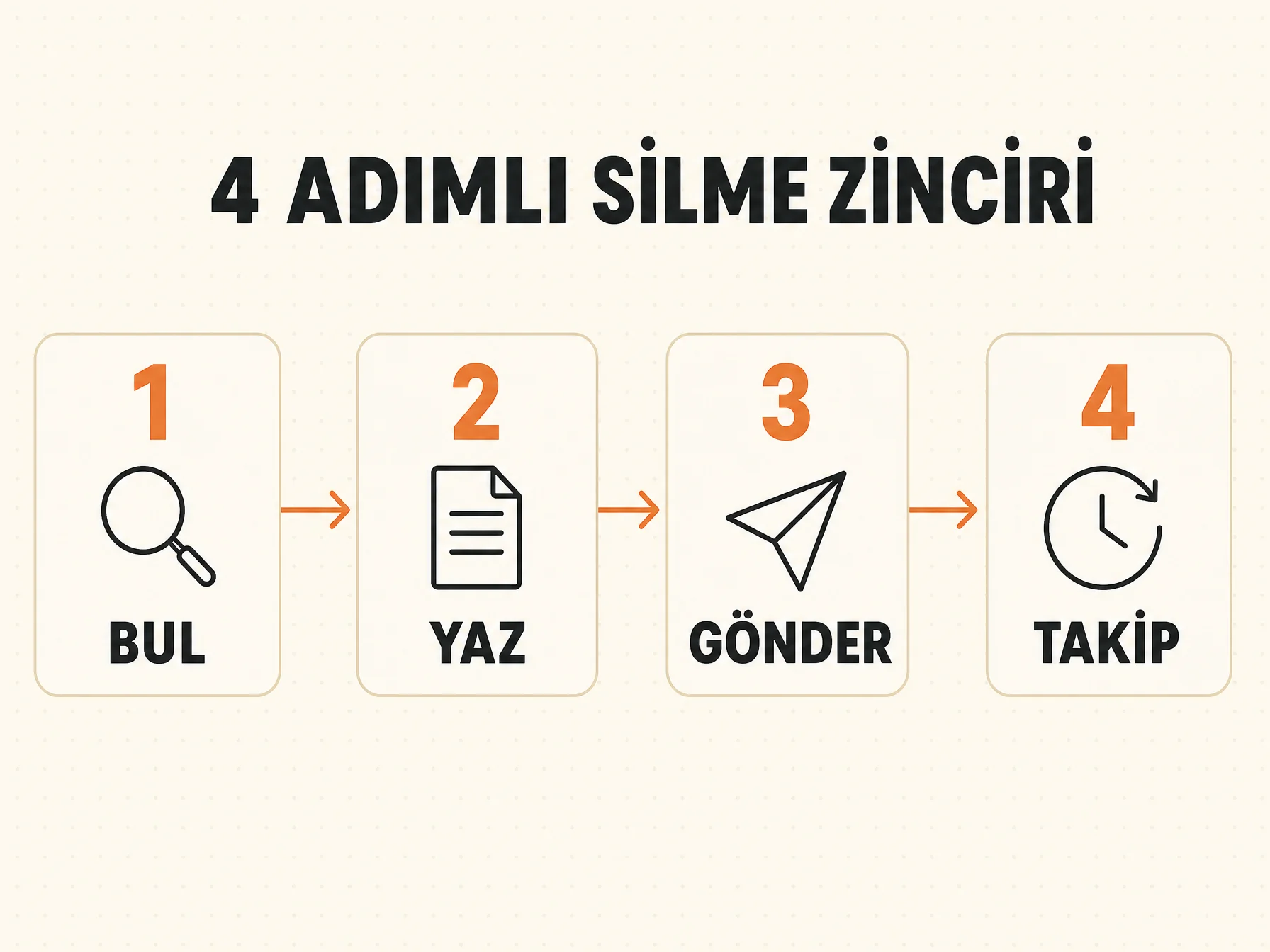 Dört adımlı silme zinciri: bul, yaz, gönder ve takip adımlarını gösteren şema
