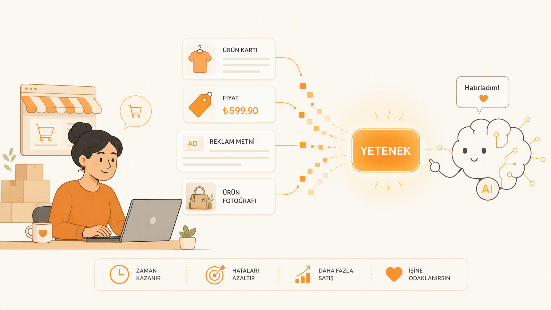 E-ticaret işlerinin tek bir yapay zeka yeteneğine akışı
