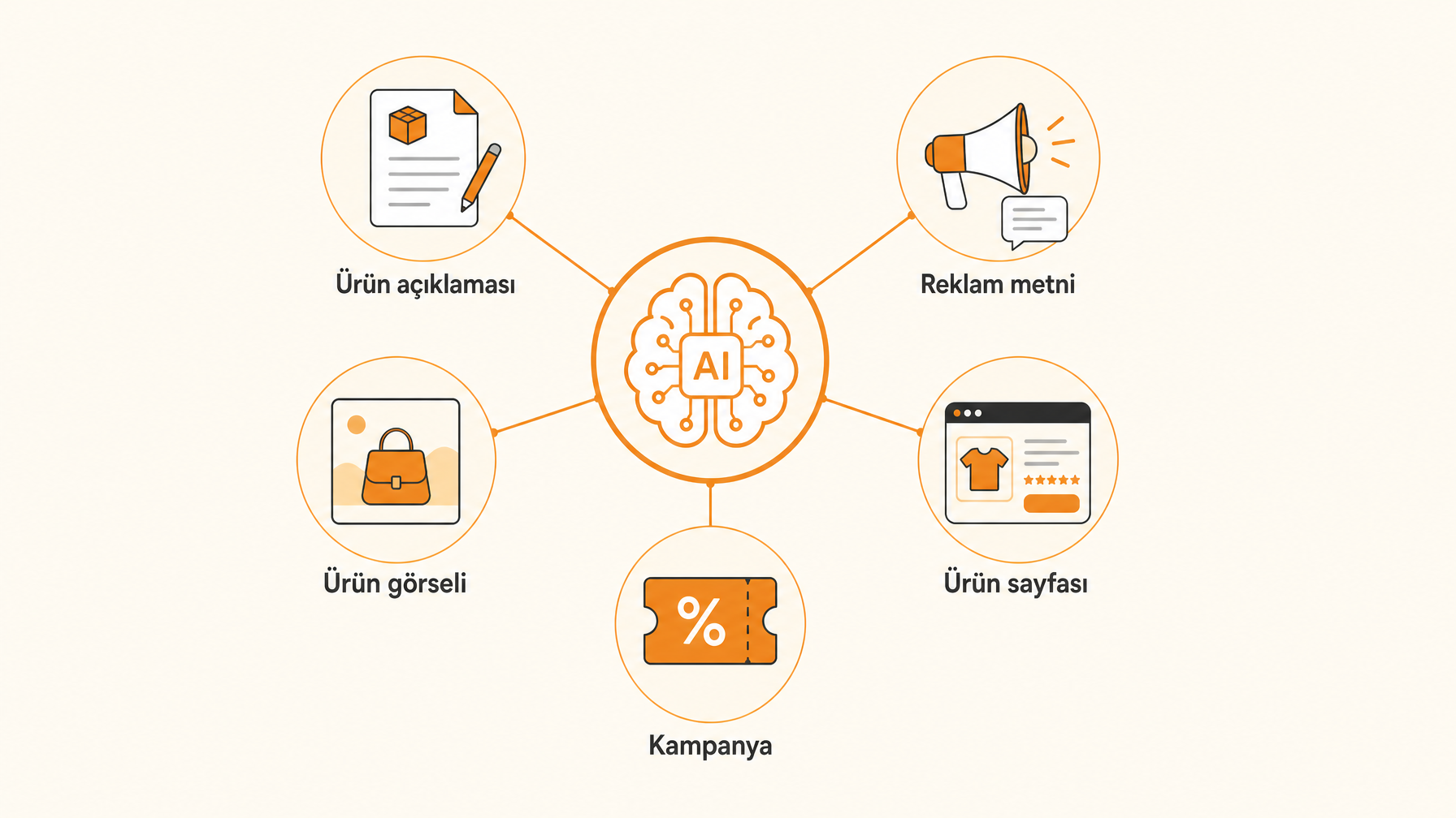 Beş e-ticaret işini tek bir yapay zeka beynine bağlayan otomasyon haritası
